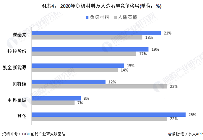 图表4： 2020年负极材料及人造石墨竞争格局(单位：%)