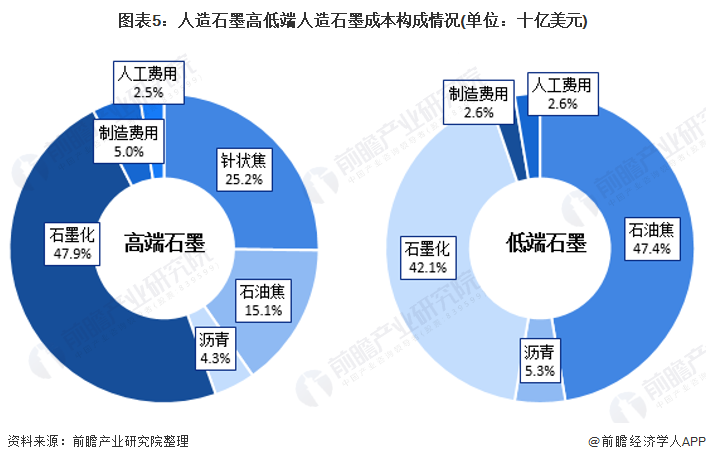 图表5：人造石墨高低端人造石墨成本构成情况(单位：十亿美元)