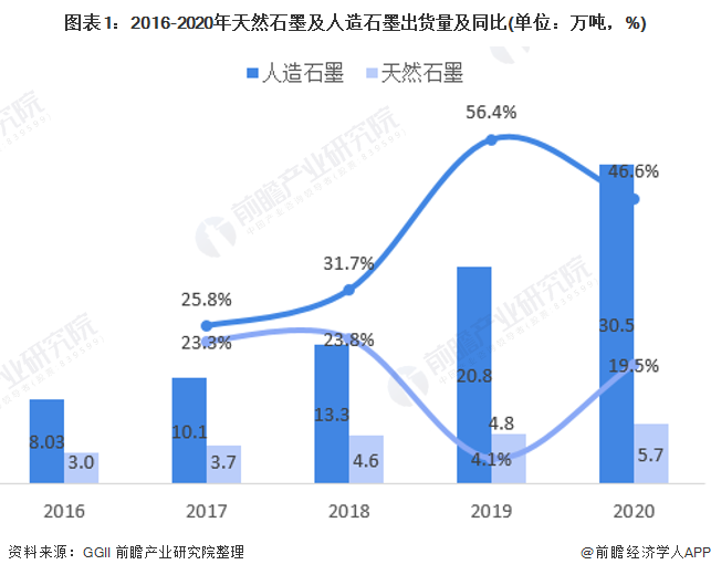 图表1：2016-2020年天然石墨及人造石墨出货量及同比(单位：万吨，%)